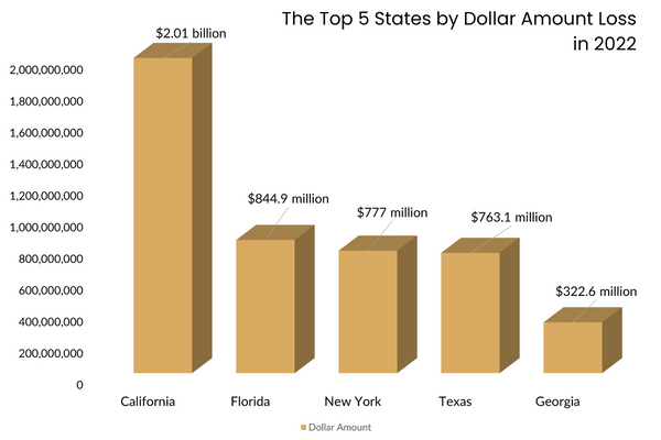 Chart graph of the top 5 states by dollar amount loss in 2022